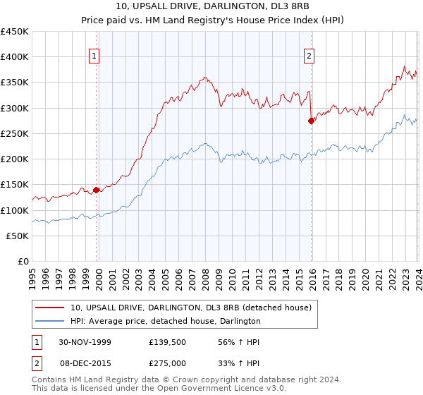 10, UPSALL DRIVE, DARLINGTON, DL3 8RB: Price paid vs HM Land Registry's House Price Index