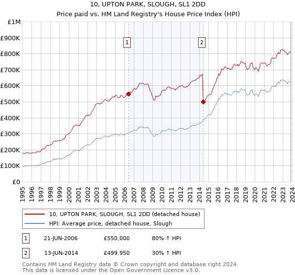 10, UPTON PARK, SLOUGH, SL1 2DD: Price paid vs HM Land Registry's House Price Index