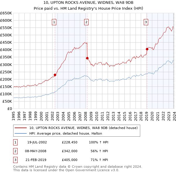 10, UPTON ROCKS AVENUE, WIDNES, WA8 9DB: Price paid vs HM Land Registry's House Price Index