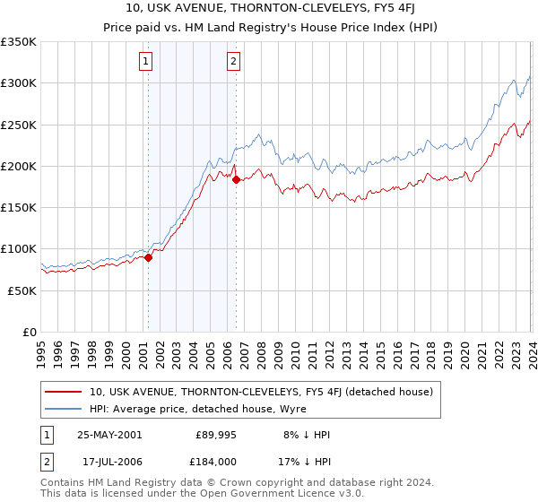 10, USK AVENUE, THORNTON-CLEVELEYS, FY5 4FJ: Price paid vs HM Land Registry's House Price Index