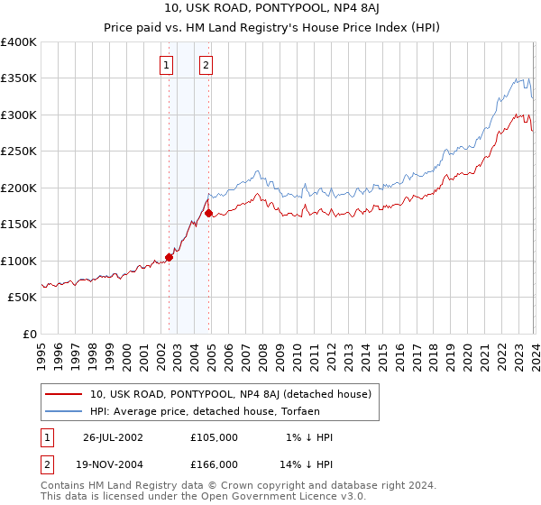 10, USK ROAD, PONTYPOOL, NP4 8AJ: Price paid vs HM Land Registry's House Price Index