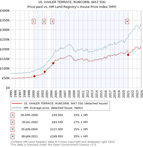 10, VAHLER TERRACE, RUNCORN, WA7 5SG: Price paid vs HM Land Registry's House Price Index