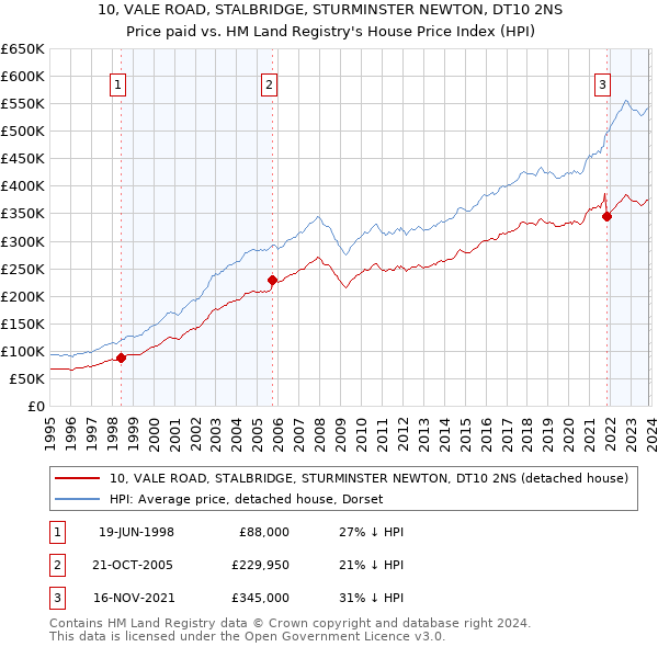 10, VALE ROAD, STALBRIDGE, STURMINSTER NEWTON, DT10 2NS: Price paid vs HM Land Registry's House Price Index