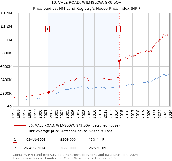 10, VALE ROAD, WILMSLOW, SK9 5QA: Price paid vs HM Land Registry's House Price Index
