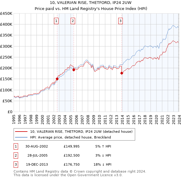 10, VALERIAN RISE, THETFORD, IP24 2UW: Price paid vs HM Land Registry's House Price Index