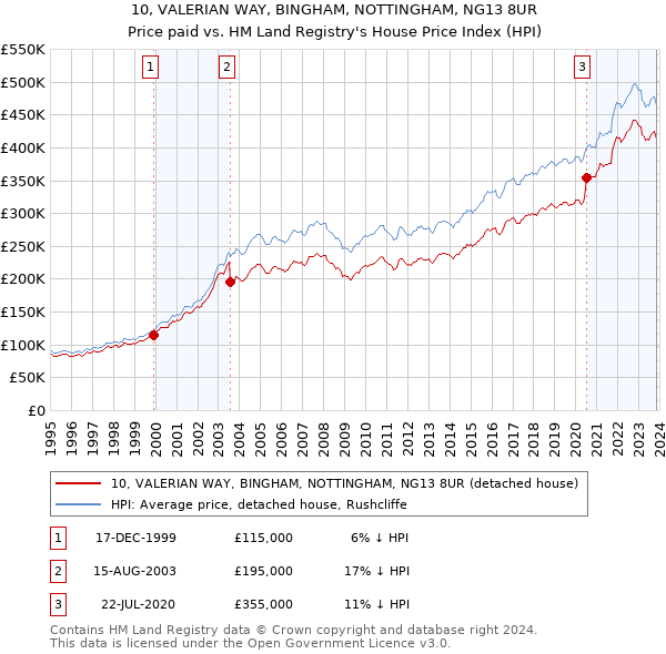 10, VALERIAN WAY, BINGHAM, NOTTINGHAM, NG13 8UR: Price paid vs HM Land Registry's House Price Index