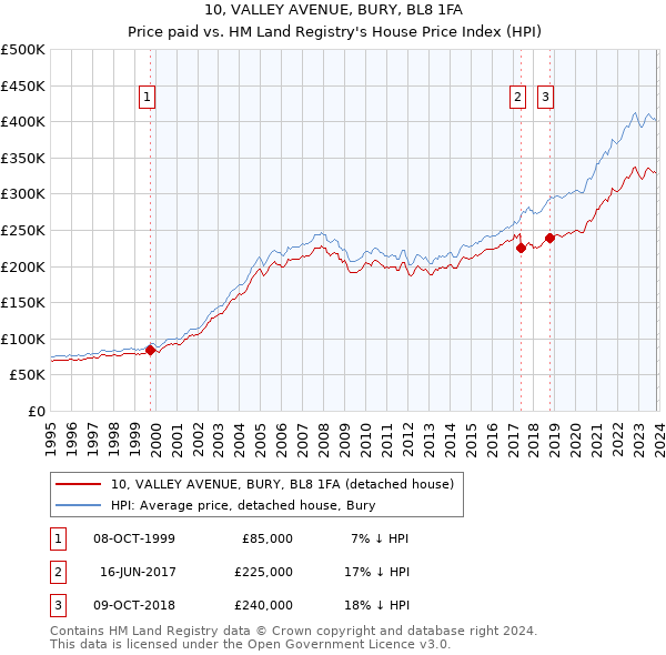 10, VALLEY AVENUE, BURY, BL8 1FA: Price paid vs HM Land Registry's House Price Index
