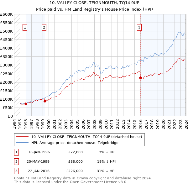 10, VALLEY CLOSE, TEIGNMOUTH, TQ14 9UF: Price paid vs HM Land Registry's House Price Index
