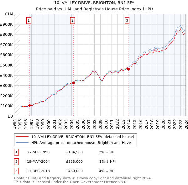 10, VALLEY DRIVE, BRIGHTON, BN1 5FA: Price paid vs HM Land Registry's House Price Index