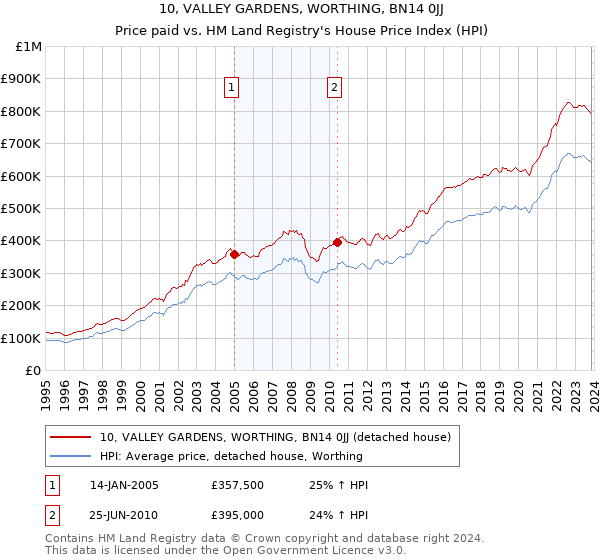 10, VALLEY GARDENS, WORTHING, BN14 0JJ: Price paid vs HM Land Registry's House Price Index