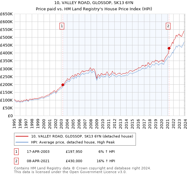 10, VALLEY ROAD, GLOSSOP, SK13 6YN: Price paid vs HM Land Registry's House Price Index