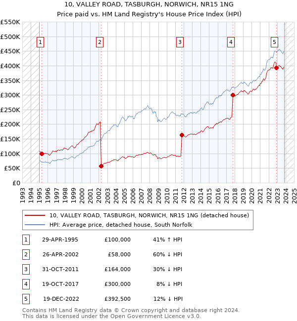 10, VALLEY ROAD, TASBURGH, NORWICH, NR15 1NG: Price paid vs HM Land Registry's House Price Index