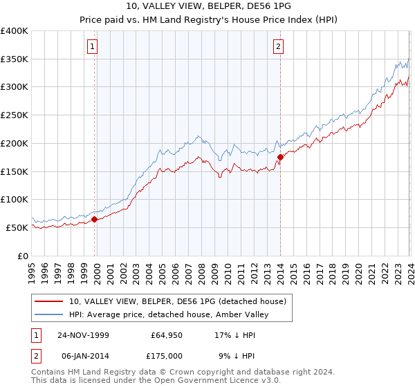10, VALLEY VIEW, BELPER, DE56 1PG: Price paid vs HM Land Registry's House Price Index