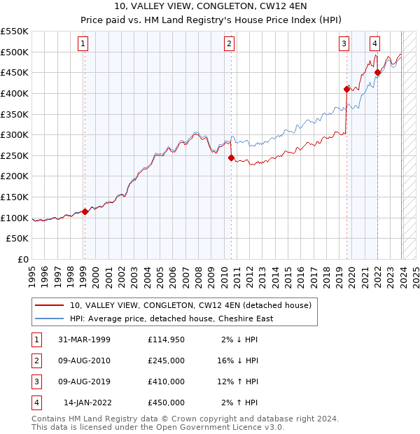 10, VALLEY VIEW, CONGLETON, CW12 4EN: Price paid vs HM Land Registry's House Price Index
