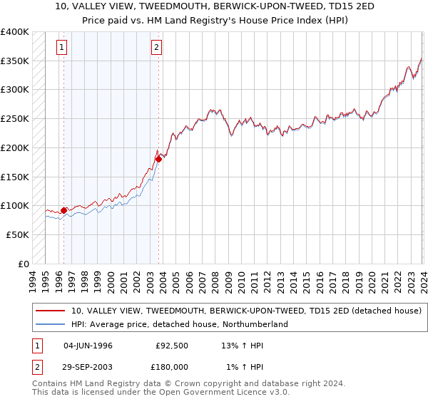 10, VALLEY VIEW, TWEEDMOUTH, BERWICK-UPON-TWEED, TD15 2ED: Price paid vs HM Land Registry's House Price Index