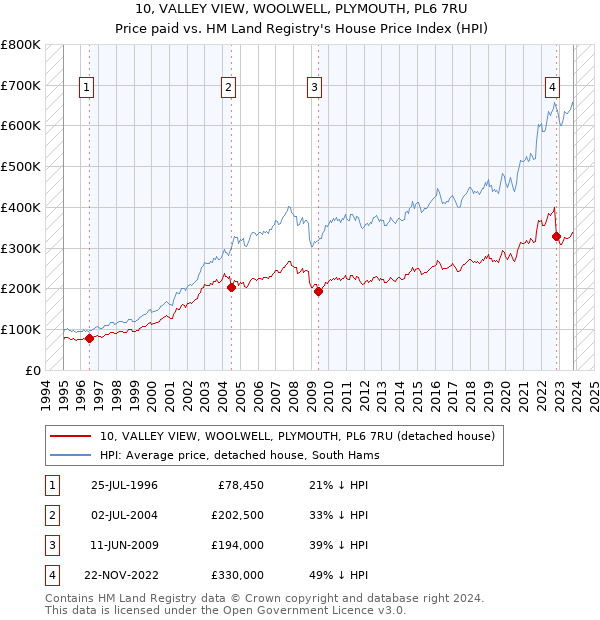 10, VALLEY VIEW, WOOLWELL, PLYMOUTH, PL6 7RU: Price paid vs HM Land Registry's House Price Index