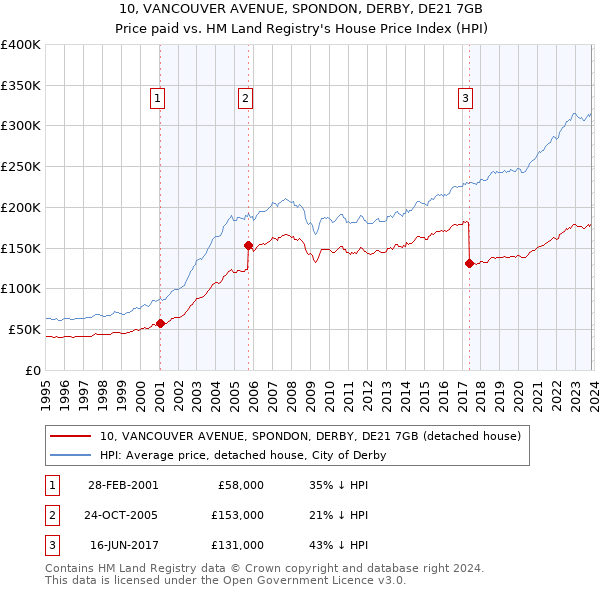 10, VANCOUVER AVENUE, SPONDON, DERBY, DE21 7GB: Price paid vs HM Land Registry's House Price Index
