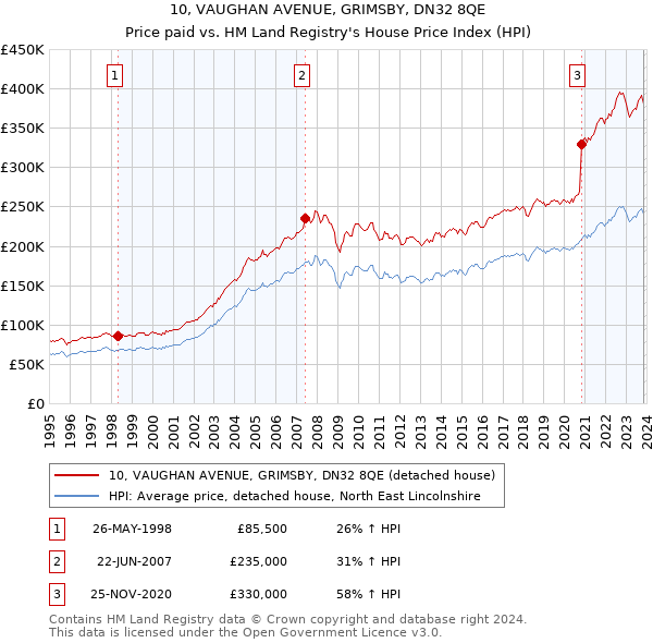 10, VAUGHAN AVENUE, GRIMSBY, DN32 8QE: Price paid vs HM Land Registry's House Price Index