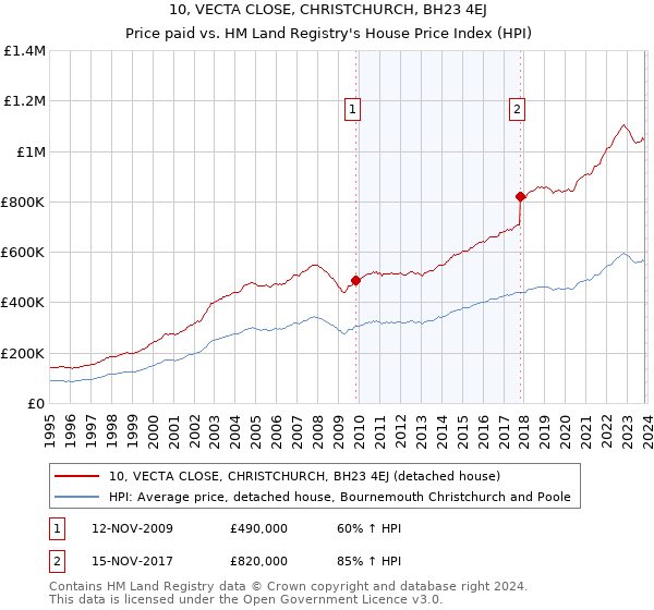 10, VECTA CLOSE, CHRISTCHURCH, BH23 4EJ: Price paid vs HM Land Registry's House Price Index