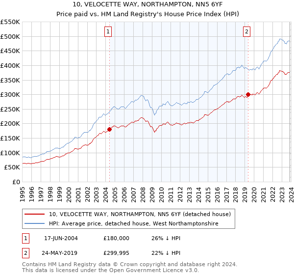 10, VELOCETTE WAY, NORTHAMPTON, NN5 6YF: Price paid vs HM Land Registry's House Price Index