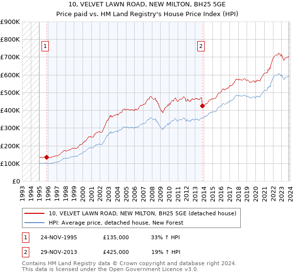 10, VELVET LAWN ROAD, NEW MILTON, BH25 5GE: Price paid vs HM Land Registry's House Price Index