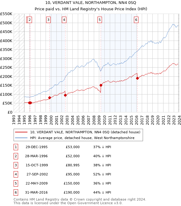 10, VERDANT VALE, NORTHAMPTON, NN4 0SQ: Price paid vs HM Land Registry's House Price Index