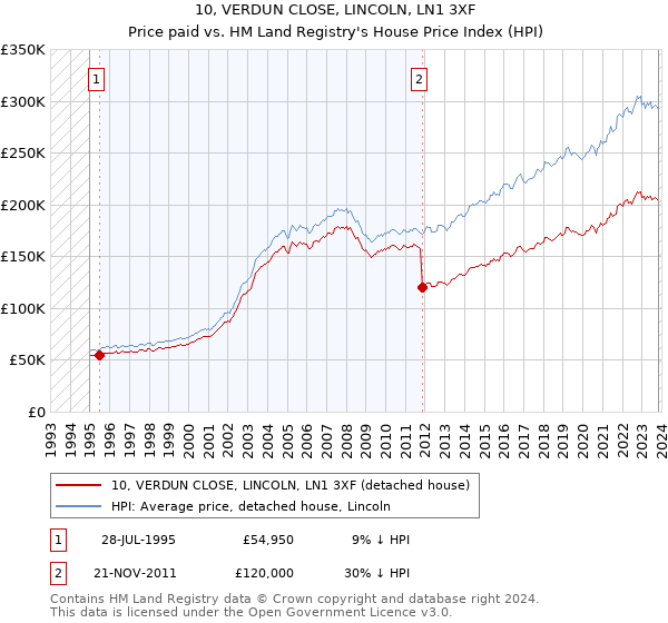 10, VERDUN CLOSE, LINCOLN, LN1 3XF: Price paid vs HM Land Registry's House Price Index