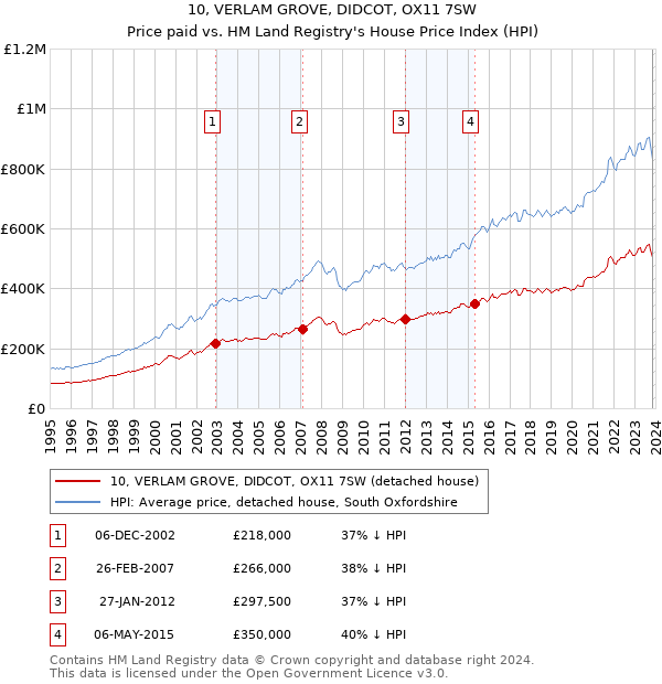 10, VERLAM GROVE, DIDCOT, OX11 7SW: Price paid vs HM Land Registry's House Price Index