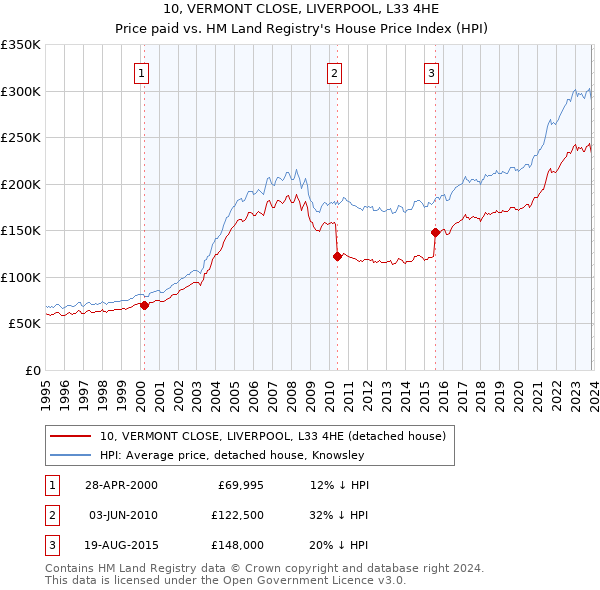 10, VERMONT CLOSE, LIVERPOOL, L33 4HE: Price paid vs HM Land Registry's House Price Index