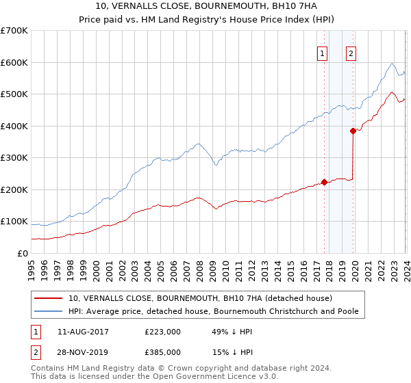 10, VERNALLS CLOSE, BOURNEMOUTH, BH10 7HA: Price paid vs HM Land Registry's House Price Index