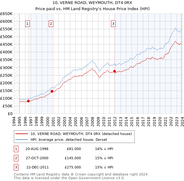 10, VERNE ROAD, WEYMOUTH, DT4 0RX: Price paid vs HM Land Registry's House Price Index