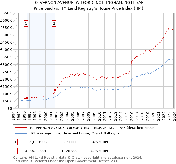 10, VERNON AVENUE, WILFORD, NOTTINGHAM, NG11 7AE: Price paid vs HM Land Registry's House Price Index