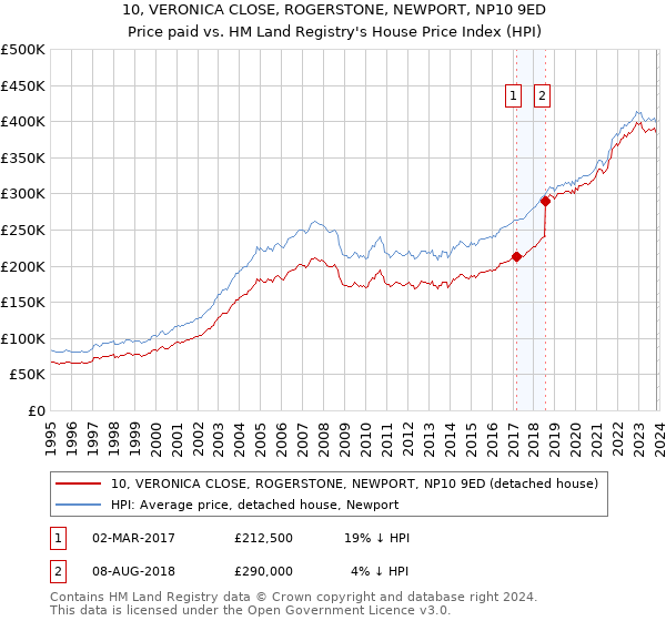 10, VERONICA CLOSE, ROGERSTONE, NEWPORT, NP10 9ED: Price paid vs HM Land Registry's House Price Index