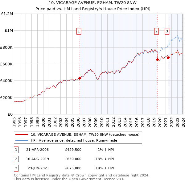 10, VICARAGE AVENUE, EGHAM, TW20 8NW: Price paid vs HM Land Registry's House Price Index