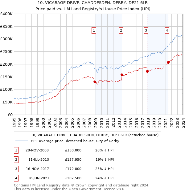 10, VICARAGE DRIVE, CHADDESDEN, DERBY, DE21 6LR: Price paid vs HM Land Registry's House Price Index