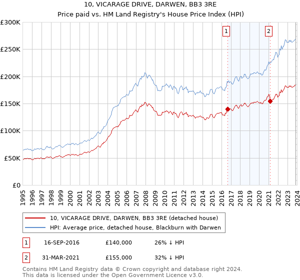 10, VICARAGE DRIVE, DARWEN, BB3 3RE: Price paid vs HM Land Registry's House Price Index