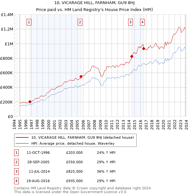 10, VICARAGE HILL, FARNHAM, GU9 8HJ: Price paid vs HM Land Registry's House Price Index