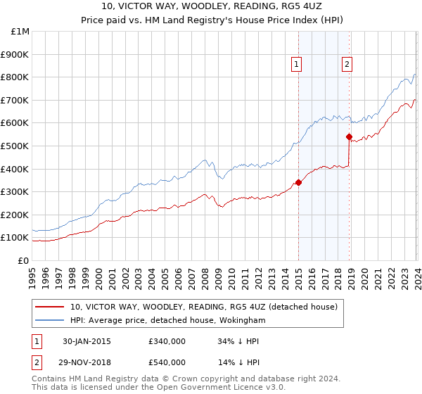 10, VICTOR WAY, WOODLEY, READING, RG5 4UZ: Price paid vs HM Land Registry's House Price Index