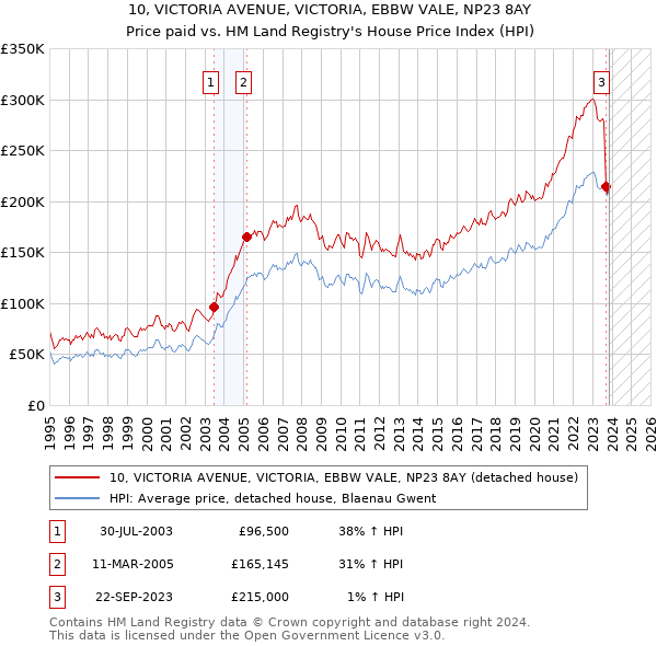 10, VICTORIA AVENUE, VICTORIA, EBBW VALE, NP23 8AY: Price paid vs HM Land Registry's House Price Index