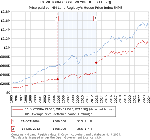 10, VICTORIA CLOSE, WEYBRIDGE, KT13 9QJ: Price paid vs HM Land Registry's House Price Index