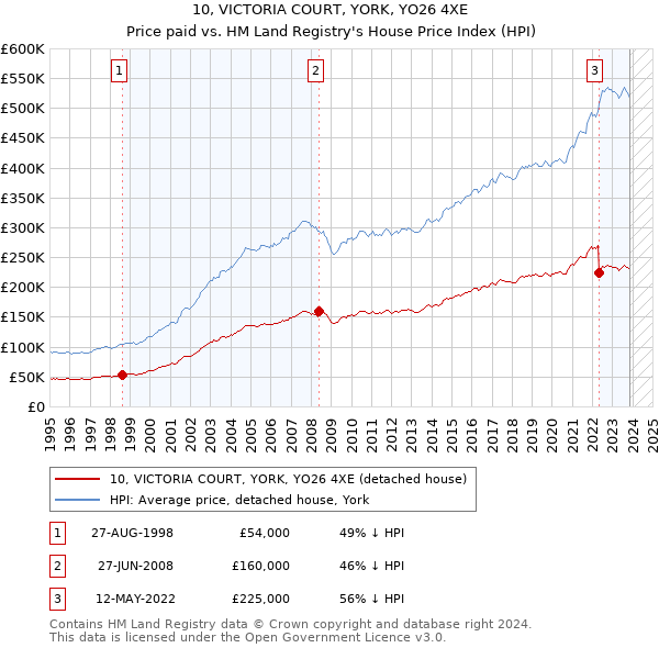 10, VICTORIA COURT, YORK, YO26 4XE: Price paid vs HM Land Registry's House Price Index