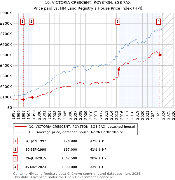 10, VICTORIA CRESCENT, ROYSTON, SG8 7AX: Price paid vs HM Land Registry's House Price Index
