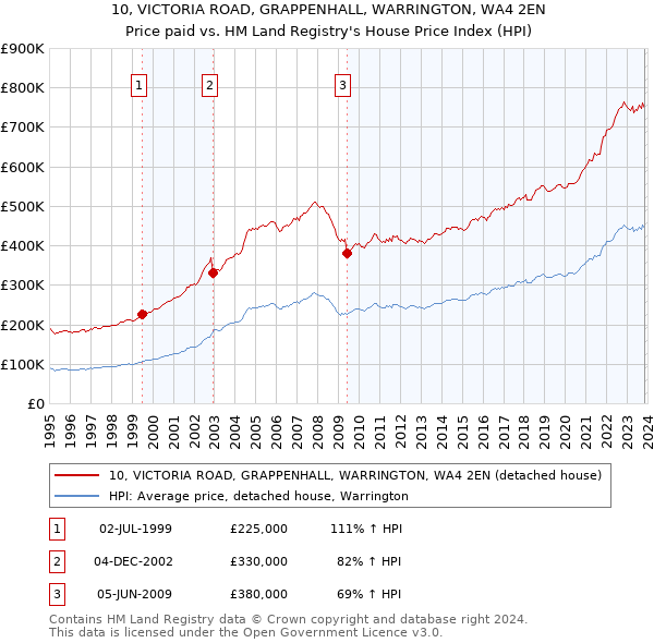 10, VICTORIA ROAD, GRAPPENHALL, WARRINGTON, WA4 2EN: Price paid vs HM Land Registry's House Price Index