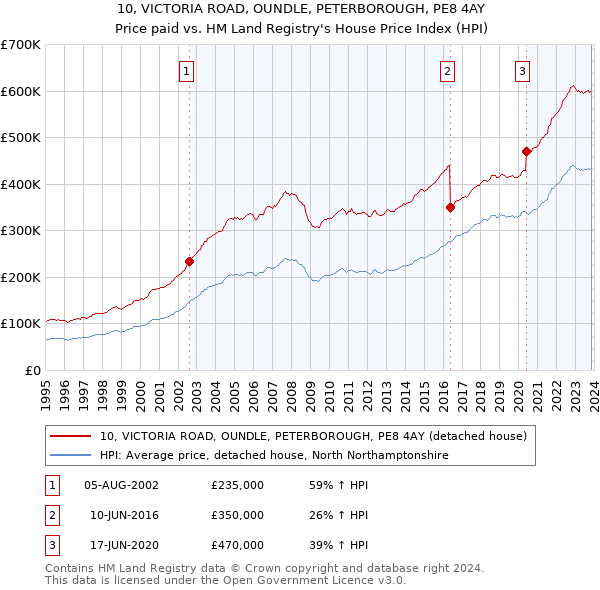 10, VICTORIA ROAD, OUNDLE, PETERBOROUGH, PE8 4AY: Price paid vs HM Land Registry's House Price Index