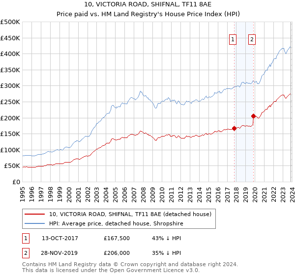 10, VICTORIA ROAD, SHIFNAL, TF11 8AE: Price paid vs HM Land Registry's House Price Index