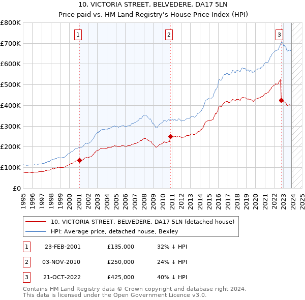 10, VICTORIA STREET, BELVEDERE, DA17 5LN: Price paid vs HM Land Registry's House Price Index
