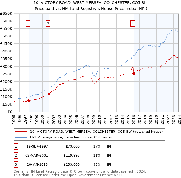 10, VICTORY ROAD, WEST MERSEA, COLCHESTER, CO5 8LY: Price paid vs HM Land Registry's House Price Index