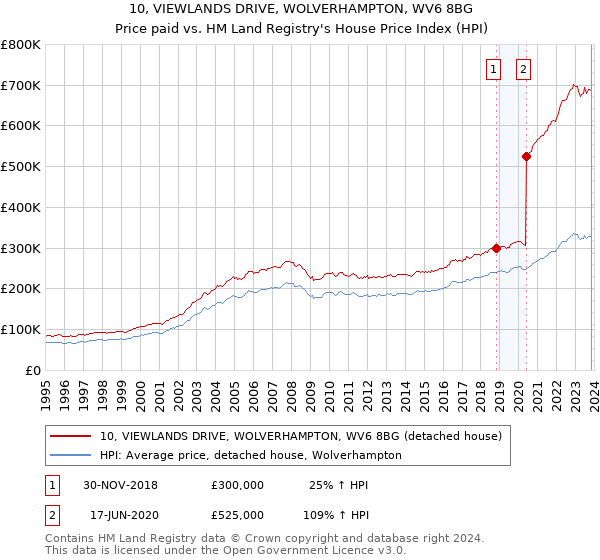 10, VIEWLANDS DRIVE, WOLVERHAMPTON, WV6 8BG: Price paid vs HM Land Registry's House Price Index