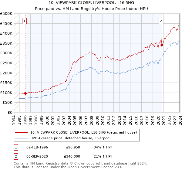 10, VIEWPARK CLOSE, LIVERPOOL, L16 5HG: Price paid vs HM Land Registry's House Price Index