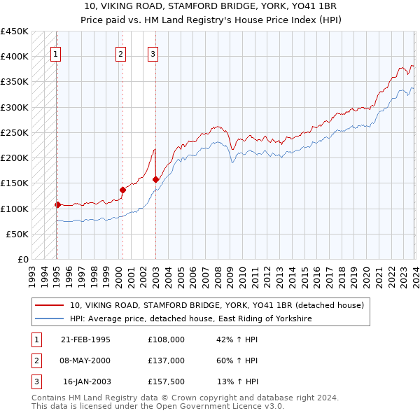 10, VIKING ROAD, STAMFORD BRIDGE, YORK, YO41 1BR: Price paid vs HM Land Registry's House Price Index